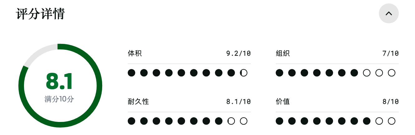 Osprey Fairview 40 旅行背包:评分 Osprey Fairview 40 旅行背包:评分